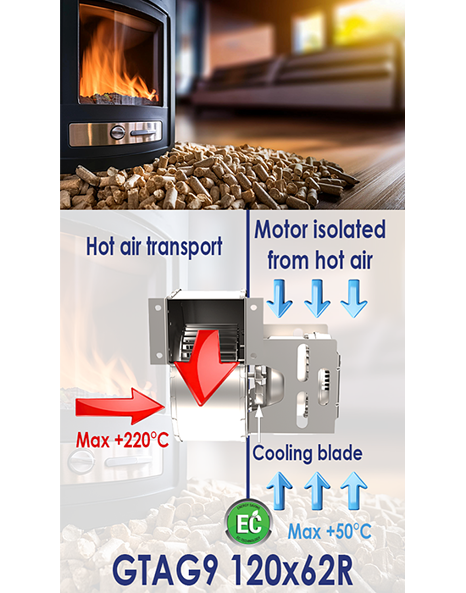 Ventilateurs ECOFIT pour air chaud